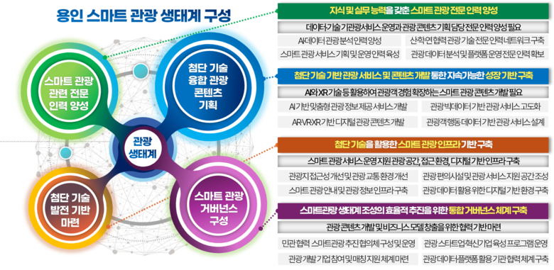 용인시정연구원, 스마트 관광 생태계 ...